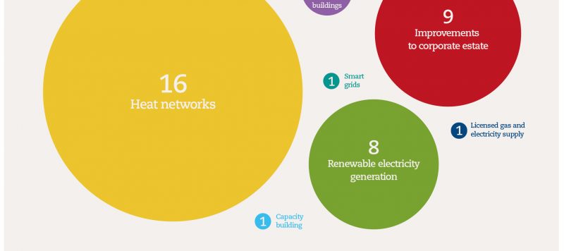 Local Authorities and Energy Investments: Challenging Research?